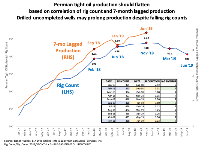 aeberman12's tweet image. Permian tight oil production should flatten 
based on correlation of rig count and 7-month lagged production.
Drilled uncompleted wells may prolong production despite falling rig counts.
#OOTT #oilandgas #oil #WTI #CrudeOil #fintwit #OPEC