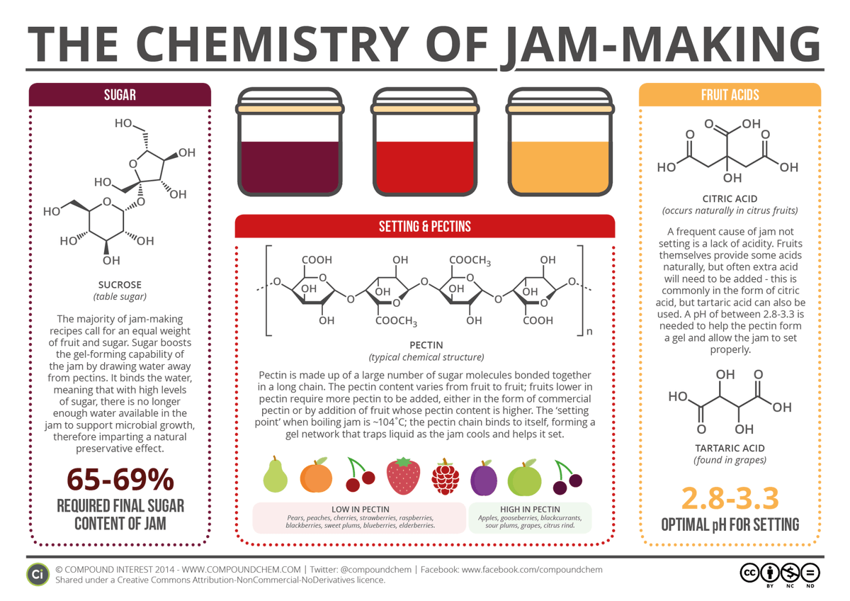 Max Planck Society On Twitter Dear Chemistry Jam Afficionados What Is Needed To Make The Perfect Jam Yep Sugar Pectin Acids Apart From Heaps Of Tasty Fruits Of Your