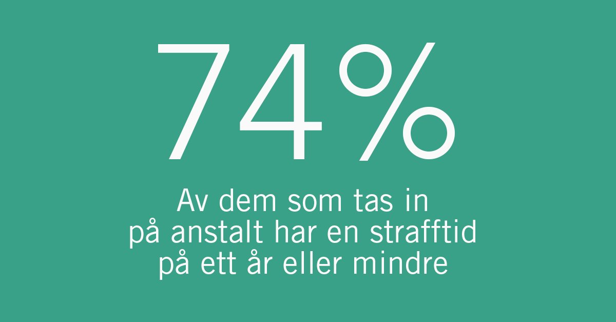 37 procent av de nyintagna klienterna på anstalt under 2018 var korttidsdömda, vilket innebär att de hade en strafftid på högst två månader. Samma andel hade en strafftid på över två månader och upp till och med ett år. Mer #krimfakta finns i KOS 2018: kriminalvarden.se/globalassets/p…