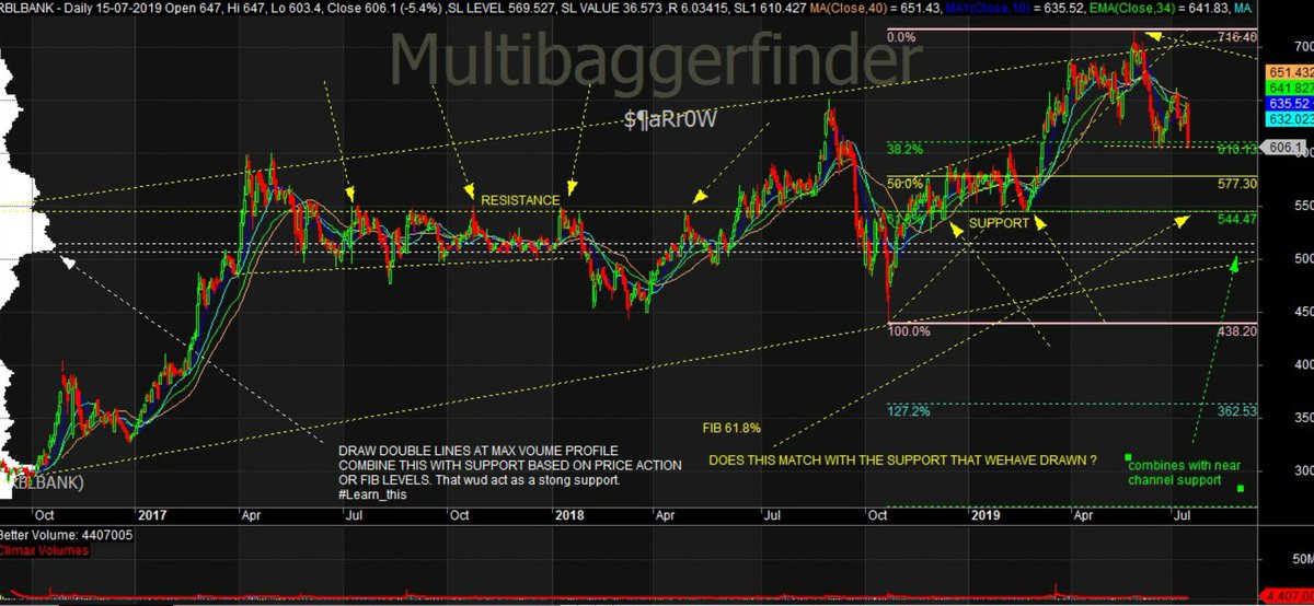 mbf_ventures's tweet photo. RBL BANK 

#STOCKS #bank #Banking #investing #investments #trading https://t.co/7XlNZc70x4