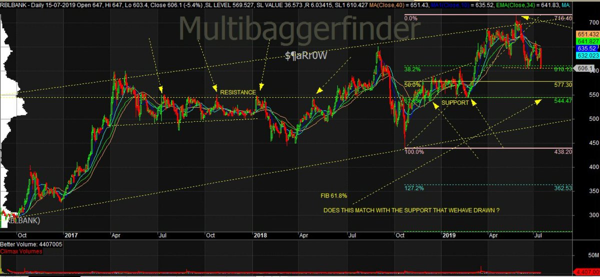 mbf_ventures's tweet photo. RBL BANK 

#STOCKS #bank #Banking #investing #investments #trading https://t.co/7XlNZc70x4