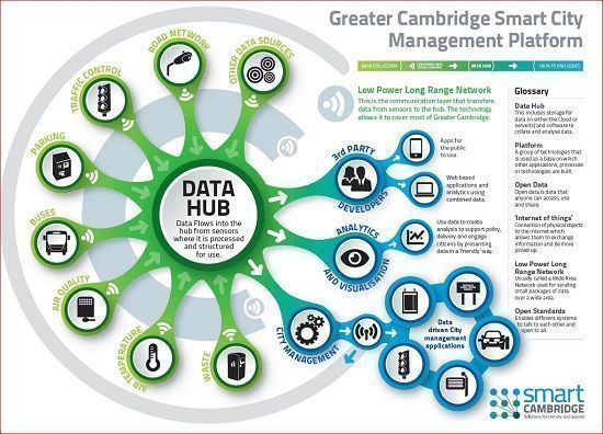 How smart solutions can support City Deal plans. [Infographic]

#SmartCity #CyberSecurity #MachineLearning #IoT #5G #fintech #BigData #P2P @fisher85m #DataScience