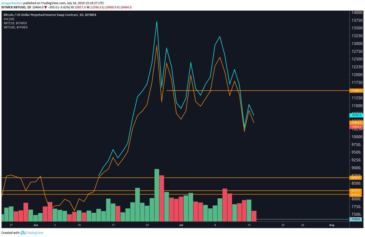 MarkPriceSource's tweet photo. 2% premium on December futures... apparently, margin traders still believe we are in a bull market for #Bitcoin. Here's a picture of XBTZ19 (blue) vs XBTUSD (orange) https://t.co/6yUHseXDog