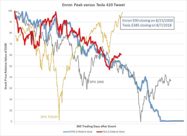 Present Day Value Chart