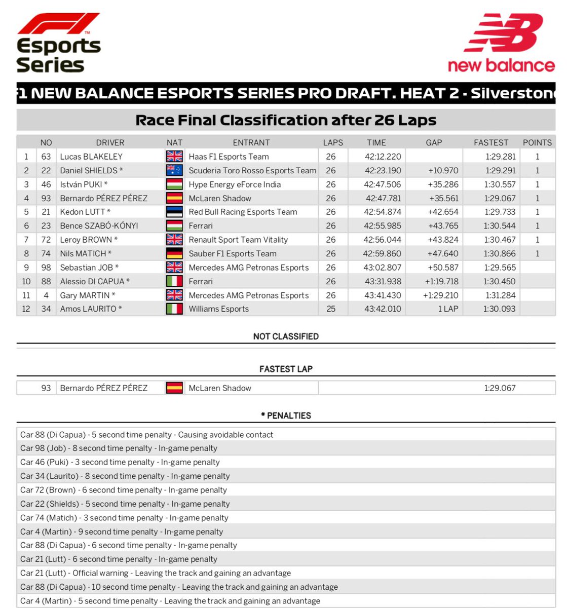 My F1 Esports Pro Draft Race was fun, qualified in P1 without pushing too hard either, and then finished the race in P2 after having a fun battle for first with Lucas before I messed up the pit strategy badly lmao.