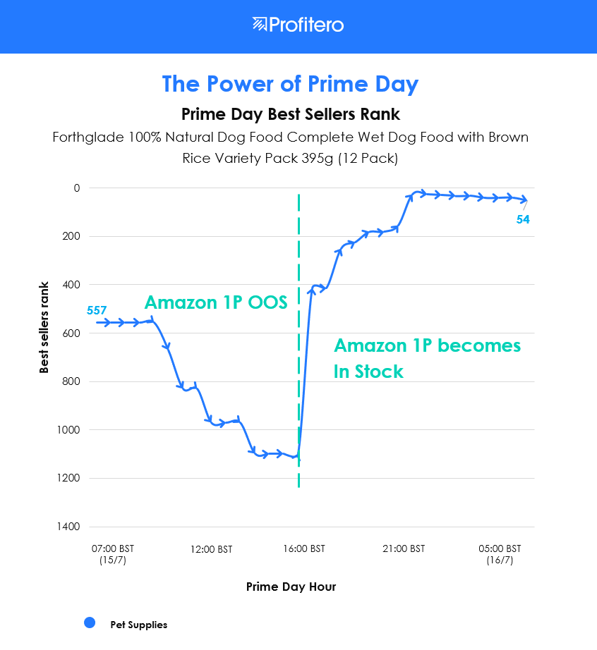 Pedro34556239's tweet photo. This Forthglade product exhibited sliding rank when Amazon 1P was OOS, but barked up the rankings by more than 500 places when it became in stock.
#PrimeDay
#PrimeDay2019
#Profitero
#ProfiteroPrimeDayWatch
#petfood https://t.co/SkSF2ewflk