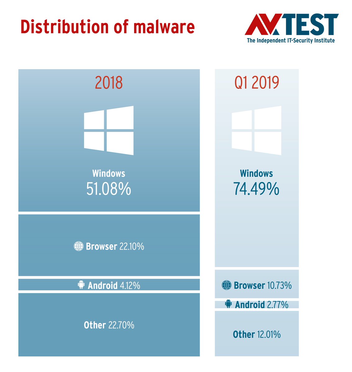 avtestorg's tweet photo. #Ransomware, #Cryptominer and massively rising #Malware rates for #Windows, #Android, #macOS and #IoT - the most effective protection against #Cyberattacks is comprehensive information! Read the latest AV-TEST Security Report – out now! https://t.co/yGB3z8ecPa https://t.co/IGge1N9tc2