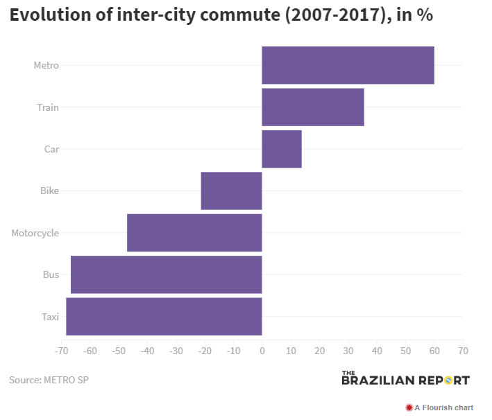 BrazilProgram's tweet photo. Check out the evolution of transportation use in São Paulo, Brazil's most populous city! Rising public transport use by the wealthy & car use by lower-income groups has left buses with less funding to invest in improvements: https://t.co/eSxD7soNnw @BrazilianReport #ThinkBrazil https://t.co/rraHQ6UhbY