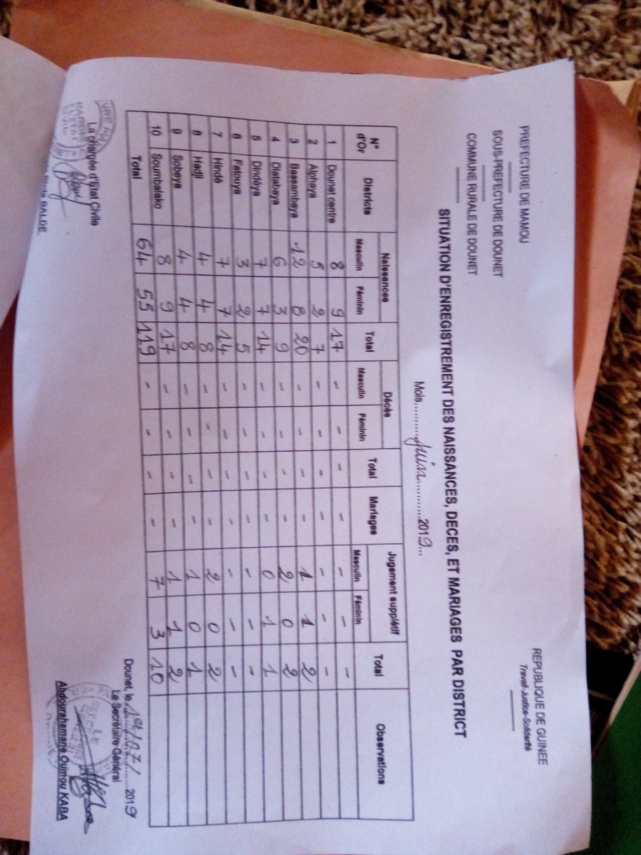 AideGuinee's tweet photo. Forum communautaire dans les régions de mamou et labé sur l'enregistrement des naissances #statistiques du mois a #Dounet. les #OCB de la sous-préfecture de Poredaka @OSIWA1 @UNICEFGuinea @planguinee @abdoul960 @unfpaguinee le consortuim #MaisonMere #Ujad #AideG. @ONGQVP https://t.co/1xNTcfg5lx