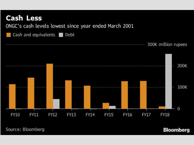 geetv79's tweet photo. @bsindia After 
-Covering Modi's #GSPCscam by buying GSPC blocks
-Paying out huge dividends on govt demand
-Buying another PSU HPCL to fill Modi Sarkar's coffers,

Cash-Rich ONGC is now cash-strapped 

ZERO Debt ONGC now has pile of debt

#ModiMadeDisaster https://t.co/wk1EO9e2h2