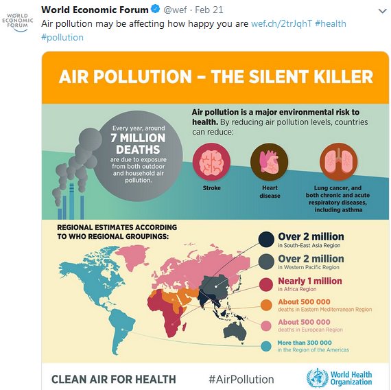 Outdoor #Airpollution causes more than 3m deaths a year - more than malaria and HIV/Aids - and is now the biggest single killer in the world. The toll is expected to double as urban populations increase &amp; car numbers approach 2bn by 2050. #LPG is an immediate solution! #Propane