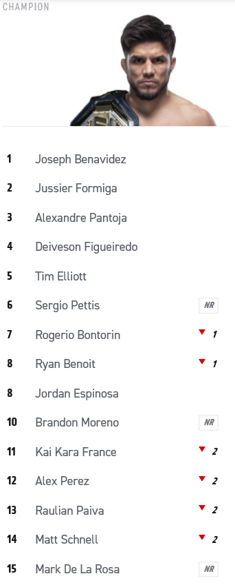 BigMarcel24's tweet photo. ICYMI
There are 16 Flyweights again in the rankings!!!
#SaveTheFlyweights #FightThePower https://t.co/x3OhCyadC3
