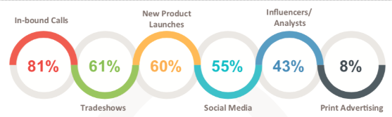 Article: Which Multi-Goal #MarketingTactics Are The Most Effective? web.hr.com/n2si