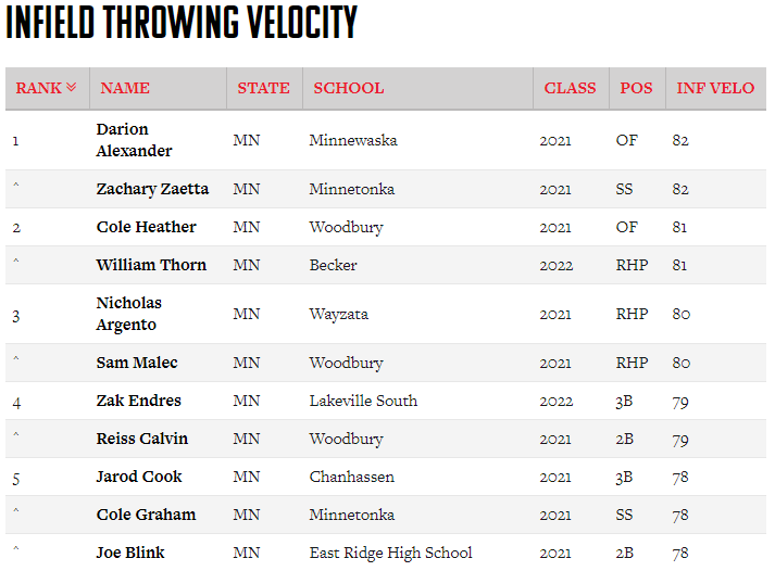 MN Prospect ID - Hopkins

Top IF Velo
<a href="/waska_12/">Darion Alexander</a> 
<a href="/zackzaetta/">Zack Zaetta</a> 
<a href="/Coleheather17/">Cole Heather</a> 
William Thorn
<a href="/nicholasargen/">Nicholas Argento</a> 
<a href="/thesammalec/">Sam Malec</a> 
<a href="/EndresZakary/">Zakary Endres</a> 
<a href="/ReissWC/">Reiss Calvin</a> 
<a href="/JarodCook10/">Jarod Cook</a> 
<a href="/catchnfire/">mari</a>
<a href="/joeblink6/">joe blink</a>