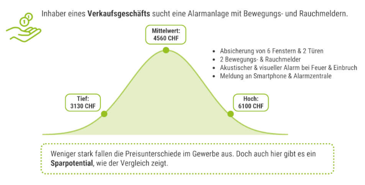 GrypsAG's tweet photo. Wie viel kosten Alarmanlagen für KMU und Private? Wo liegt grosses Sparpotenzial und was sind die aktuellen Trends? Mehr dazu in unserem #GRYPSbenchmark https://t.co/tzuqJZfvzq #GRYPS #KMU #benchmark https://t.co/ihs7wybe4j
