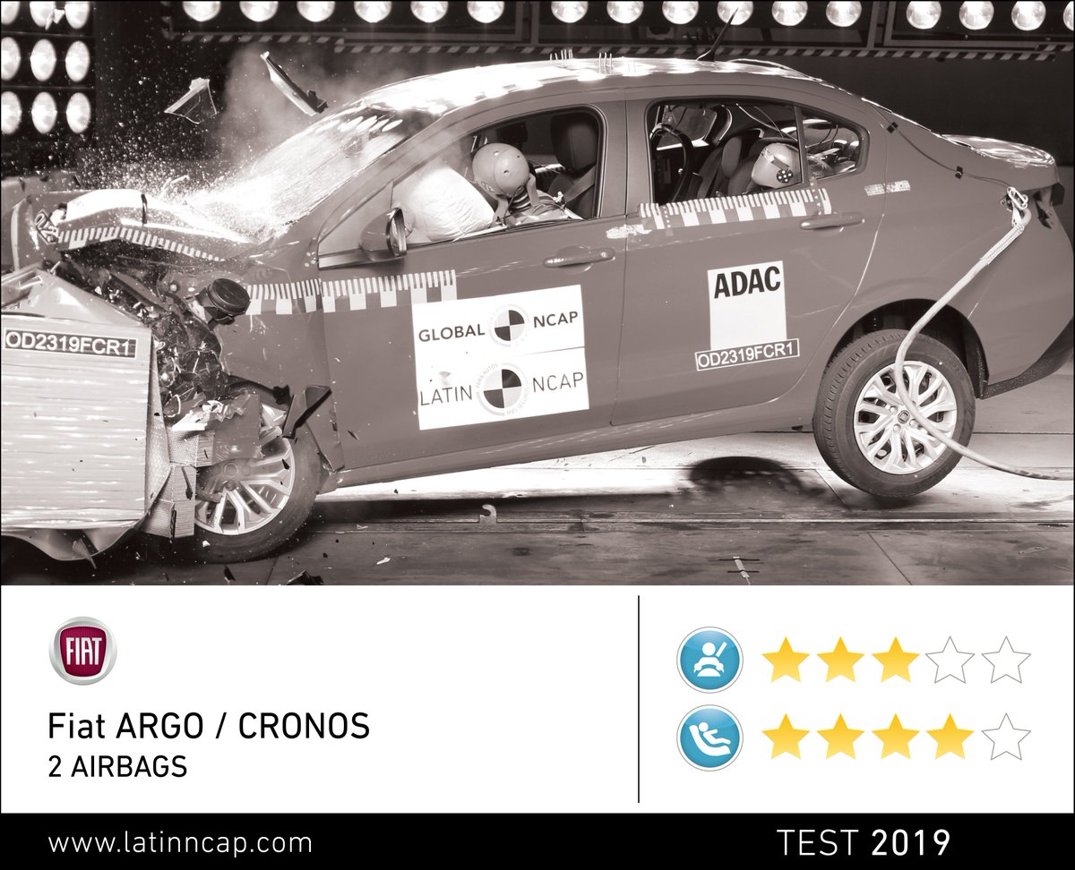 LatinNCAP latest results: #Toyota #Etios renews four stars while #Fiat  #Argo / #Cronos reaches three Read full report: https://t.co/cROOH9bzHL  #SaferCars