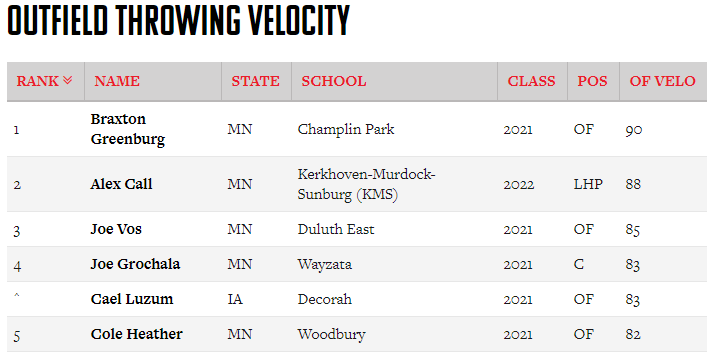 MN Prospect ID - Hopkins

Top OF Velo
<a href="/braxtongreenbu1/">Braxton Greenburg</a> 
<a href="/AlexCall15/">Alex Call</a> 
<a href="/vos_joe/">Joe Vos</a> 
<a href="/JoeyGrochala13/">Joey Grochala</a> 
<a href="/cael_luzum35/">Cael Luzum</a>
<a href="/Coleheather17/">Cole Heather</a>