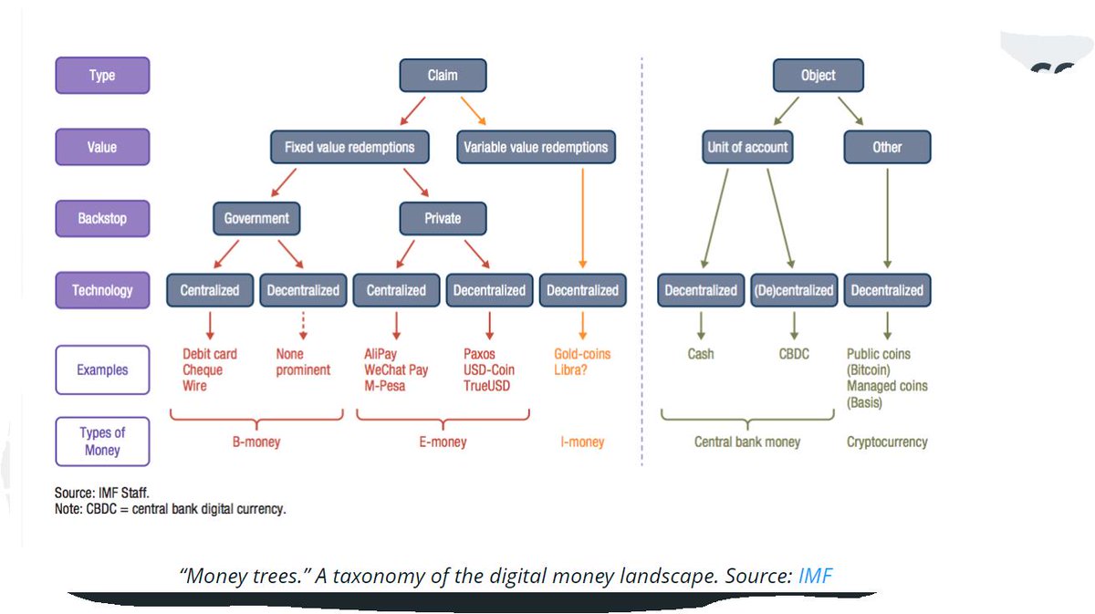 Fixed value. CBDC криптовалюта. Types of money. Types of Digital money. Digital money.