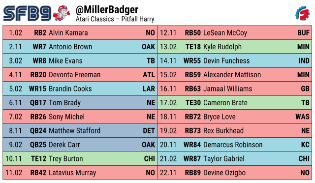 MillerBadger's tweet image. Final #SFB9 squad out of the 1.02 spot in the well-drafted #PitfallHarry division. 

Looking forward to weeks 1 &amp;amp; 2 vs @btxj &amp;amp; @JeffKCollins - not an easy way to start. 

Other highlight games: Wk 6: @Rotobahn, Wk 8: @KCJoynerTFS, Wk 9: @DFF_sjonathan02 &amp;amp; Wk 11: @TomBrolley. LFG!