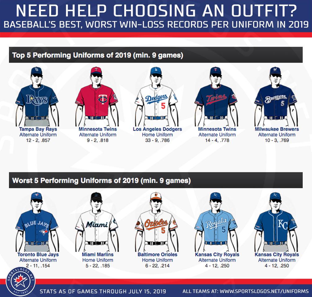 Chris Creamer  SportsLogos.Net on X: Major League Baseball's best and  worst uniform combinations (cap/jersey/pants) by wins and losses so far in  2019 #Rays #MNTwins #Dodgers #Brewers #BlueJays #Marlins #Orioles #Royals  #MLB