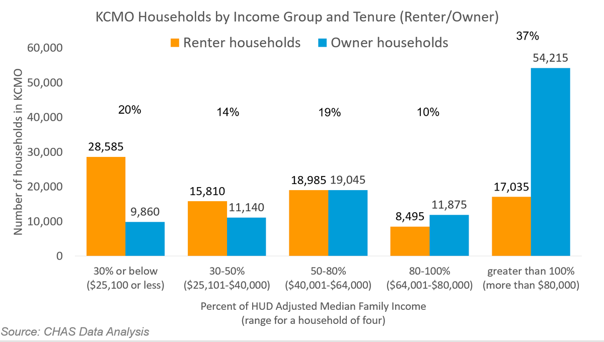 DataKCMO's tweet photo. @KCMOPlanning @uscensusbureau CHAS data at #KCStat by income group and renter/owner. https://t.co/2KQs1gZ4cY