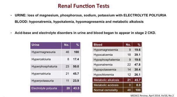 nefrorantes's tweet photo. We found ELECTROLYTE POLYURIA please read #CKDu #ElSalvador https://t.co/fxTnHZFtSl and take into account this reference @ReviewMedicc #CINAC #NephrologySecrets @Nephro_Sparks @kidney_boy @edgarvlermamd https://t.co/sDelyw4fMy