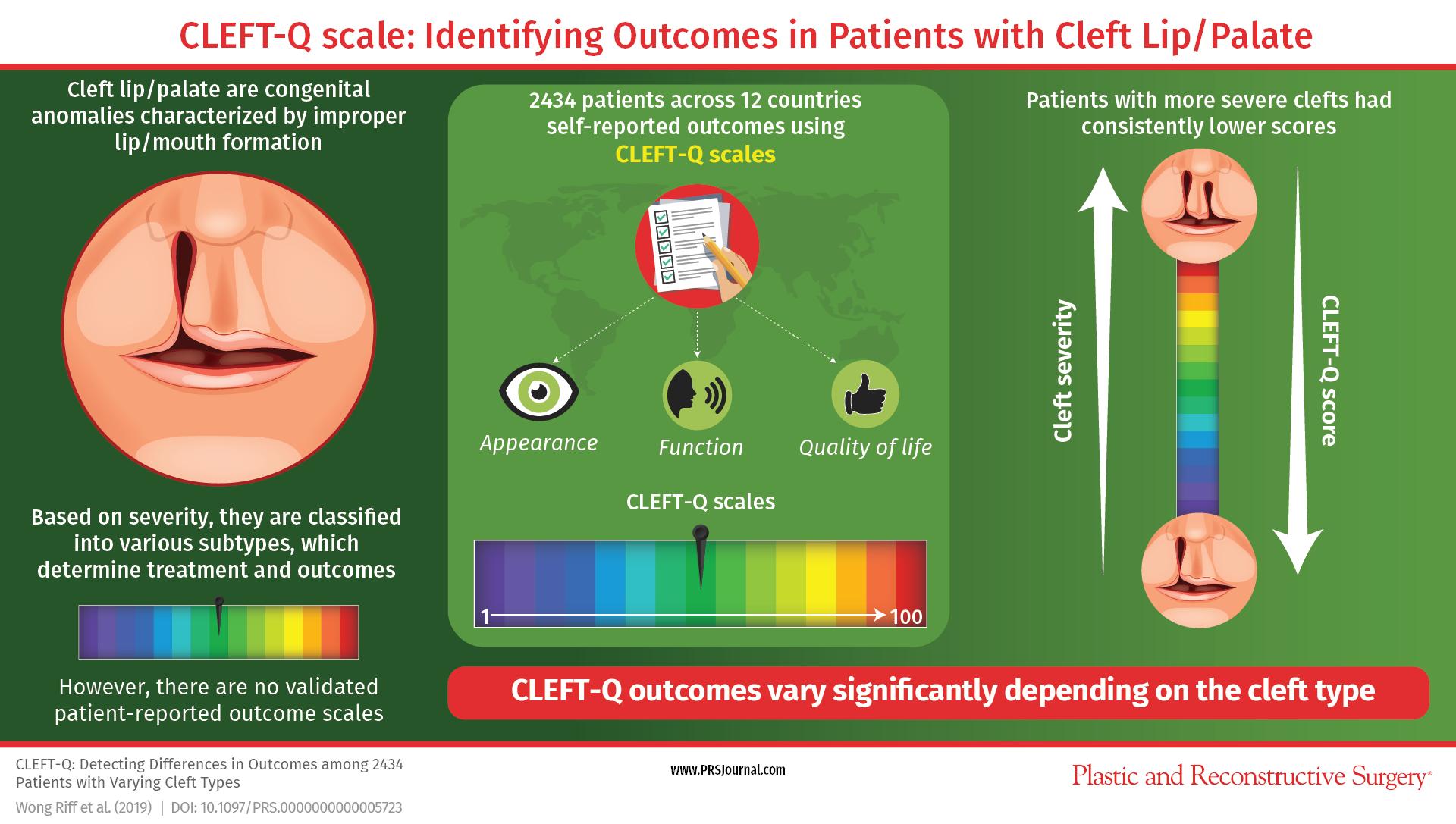 Plastic and Reconstructive Surgery on X: In this #PRSJournal article, read  about, CLEFT-Q scale: Identifying Outcomes in Patient with Cleft Lip/Palate,  for FREE:  👂Listen to the podcast discussion with  special guest @