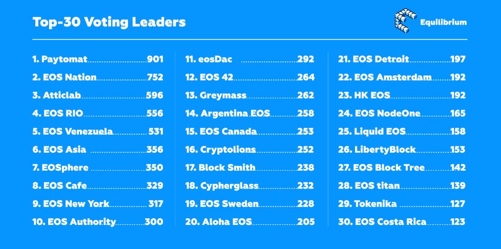 EOSCostaRica's tweet image. What an honor! We will keep working to deserve your vote #eos #eosio #proxypower
medium.com/equilibrium-eo…