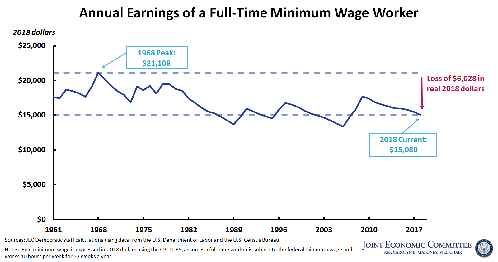 Joint Economic Committee Democrats on X: "THREAD (1/4): Check out our new  report on federal #minimumwage! At $7.25/hr, the minimum wage is the lowest  it's been in 10 years, when accounting for