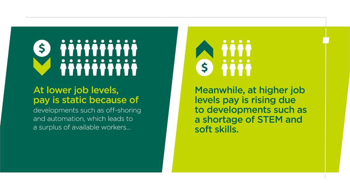The #paygap between lower-level employees and senior managers has grown in every region of the world since 2008. A new Korn Ferry analysis points to several reasons for the widening gap. krnfy.bz/2XjgCJs
