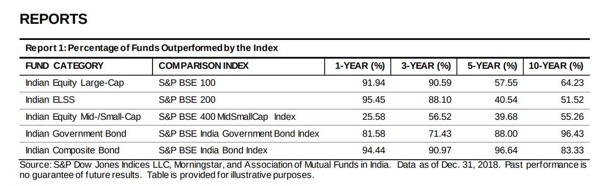 spranesh's tweet photo. Lots of themes visible: Dunn's law, Style Drift, and the ever turning wheel of efficiency in markets in the 2018 SPIVA India report:

https://t.co/BCYmIVvVJC https://t.co/fuy4v290YD