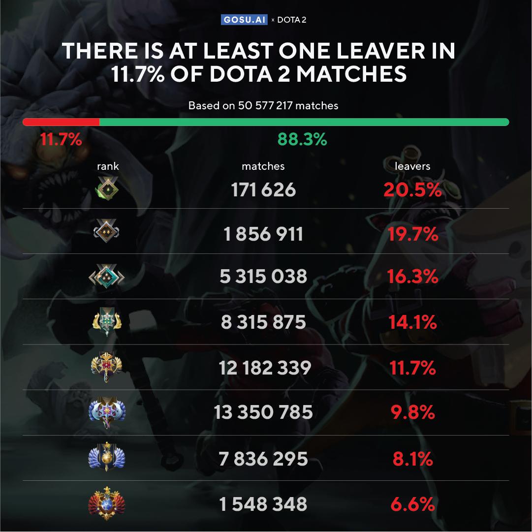 Reddit Dota 2 There Is At Least One Leaver In 11 7 Of Dota2 Matches T Co 4duaw1ed9u Dota2 Reddit Dota 2 There Is At Least One Leaver In 11 7 Of Dota2 Matches T Co 4duaw1ed9u Dota2