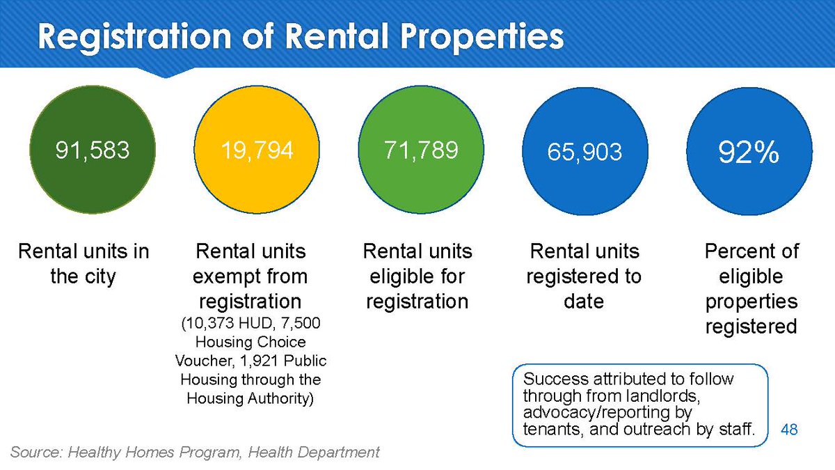 KansasCity's tweet photo. @MayorSlyJames @DataKCMO New rental registration process finding success. Goal was 80% registration compliance within 3 yrs. Already at 92%. Good job @KCMOHealthDept which runs the Healthy Homes program. We are now able to find landlords easier when tenants complain about living conditions. #KCStat https://t.co/GxIE5PWIrg