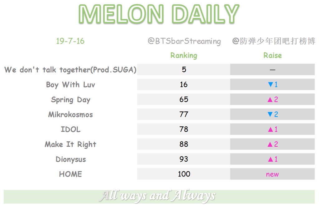 BTS__NeverEnd's tweet photo. 🌙BTSBarStreaming Daily
190716    UPDATE
As of 12AM KST
#MGMAVOTE   #BTS      ⁠       
@BTS_twt https://t.co/Aj0c9lmE3R