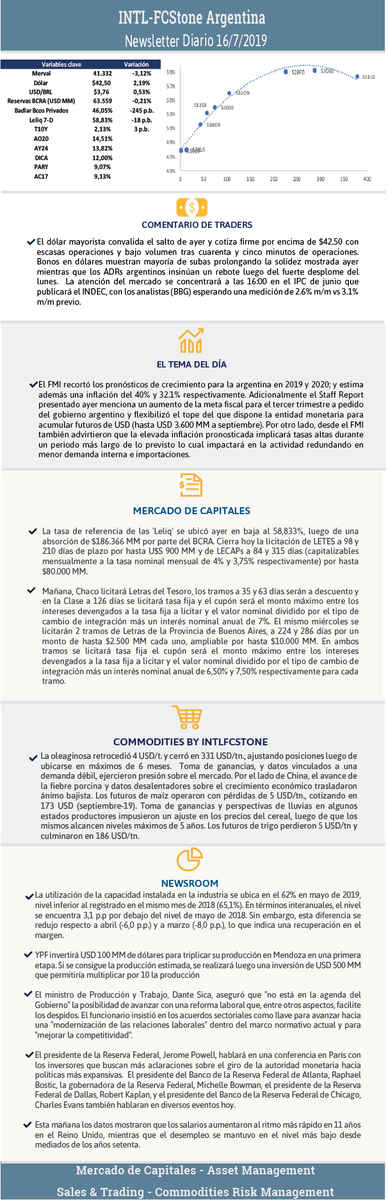 Hmaganas's tweet photo. Newsletter @INTLFCStone argentina 

#USD #dolar #Trading #FTSE #Petroleo #Commodities #soja #trigo #dowjones #merval #inflacion #lete #indec #DXY #bcra #lebac #Lebacs #WTI #Brent #IPC  #Yuan #China #euro #treasuries #USDA #Soybean #rofex #opep #Oil #WTI #Hacienda #Elecciones2019 https://t.co/hxgGBQIWwW