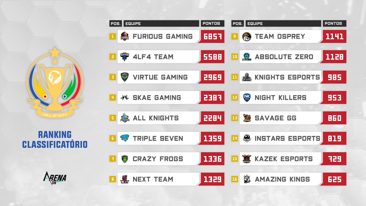 🏆 SUL-AMERICANA

Estamos chegando perto do evento de Outubro e você ainda tem chances de classificar. Confira a tabela das 16 equipes classificadas parcialmente para o competição.

Quer estar dentro? Então dispute as nossas ligas!

Classificação: bit.ly/2YVDtaR