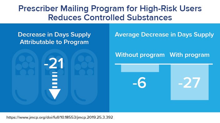 CarelonResearch's tweet image. This prescriber mailing program for high-risk users decreased days’ supply of controlled substances. ow.ly/ORHG30nV9p4 #utilizationmanagement