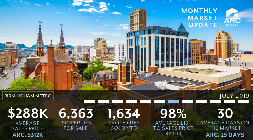 ARC_Realty's tweet photo. The latest market report is live and ARC Realty agents sold homes 5 days faster and for $24K more than the average Birmingham realtor. DM us for a market assessment of your home! https://t.co/HsbvrlndMB