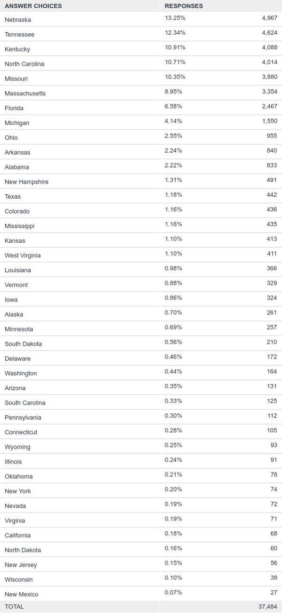 MSHwyPatrol's tweet photo. Results from yesterday’s voting! Thanks to all who have voted this far! We’re at 15. C’mon Mississippi let’s make a run! WE NEED YOUR SUPPORT! #SupportyourState #SupportyourTroopers #MHPDurango #MississippiProud. https://t.co/UgdaqMEMJA https://t.co/MnUBLaYrS8