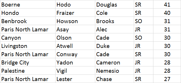 4ATxHsBaseball's tweet photo. These guys are FAST! Check out the Top 200 guys in stolen bases in 4A Baseball https://t.co/AHrTsC04s8 https://t.co/WmPzrNvBEQ
