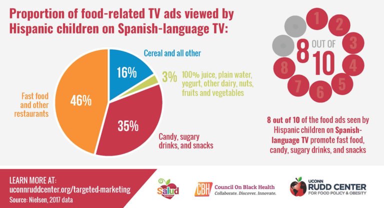 A3: Marketers push a ton of sugary drinks (and fast food, candy, and sweet snacks) to Latino kids via advertising on Spanish-language TV. Yuck. #SaludTues salud.to/adstargeted