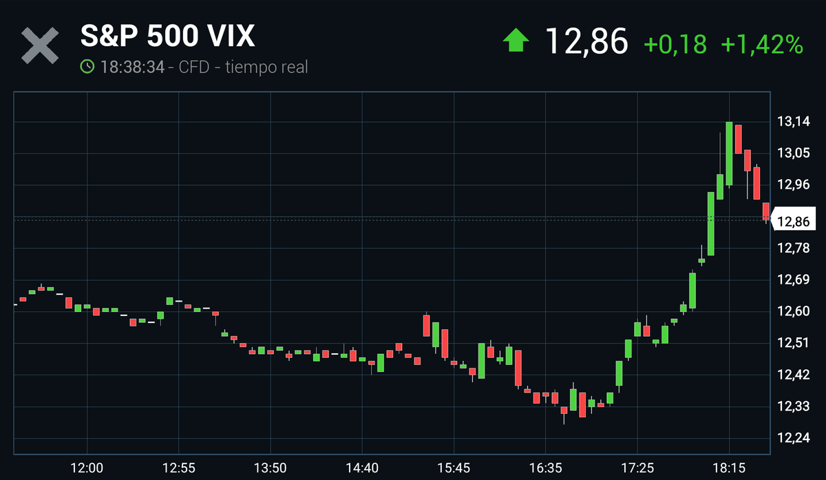 nachotrading's tweet photo. Se despierta la bestia #VIX https://t.co/jaC7QsHDRI