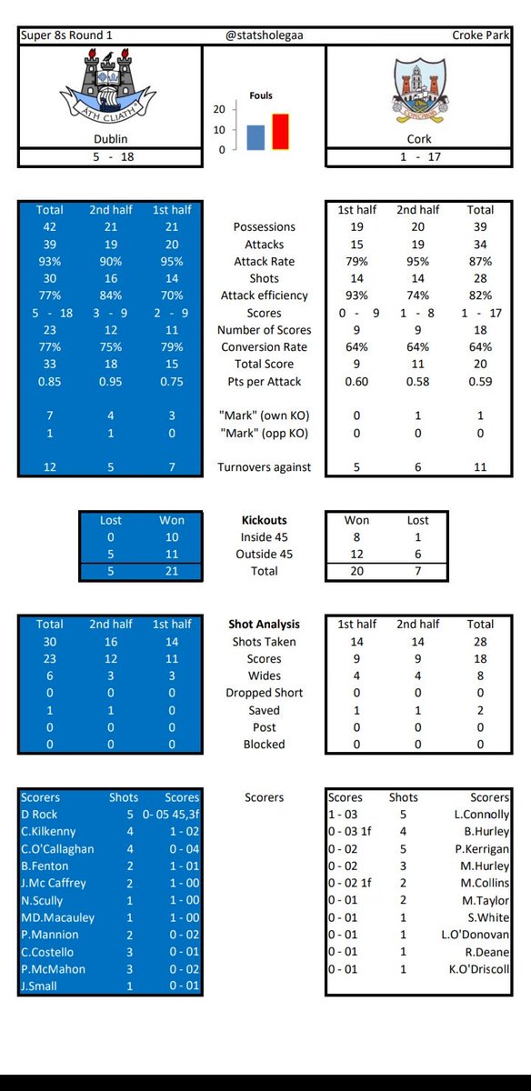 StatsHoleGAA's tweet photo. Stats from @DubGAAOfficial win over @OfficialCorkGAA in last weekend's Super 8 clash #super8s #GAA #Dublin #CorkGAA @WeAreDub @DubsGAAFans https://t.co/UGFKAaibWq