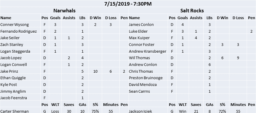 MIBoxLaX's tweet photo. Box score for last nights event!! One more week of box lacrosse action in Grand Rapids.. stay tuned for news about a possible scrimmages between our allstars and the @dethooliganslc. details to come!!! #boxlacrosse #lacrosse #grandrapids https://t.co/X3yAZ7VqIX