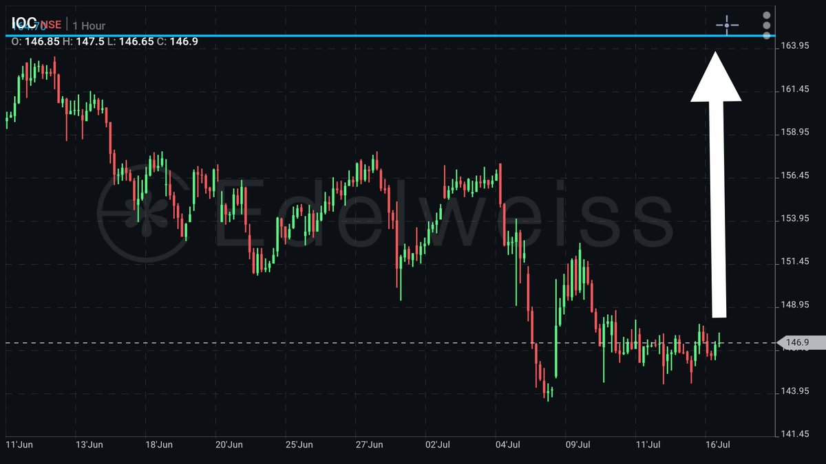 SSBChartTech's tweet image. #IOC on good support levels #SSBChartTech