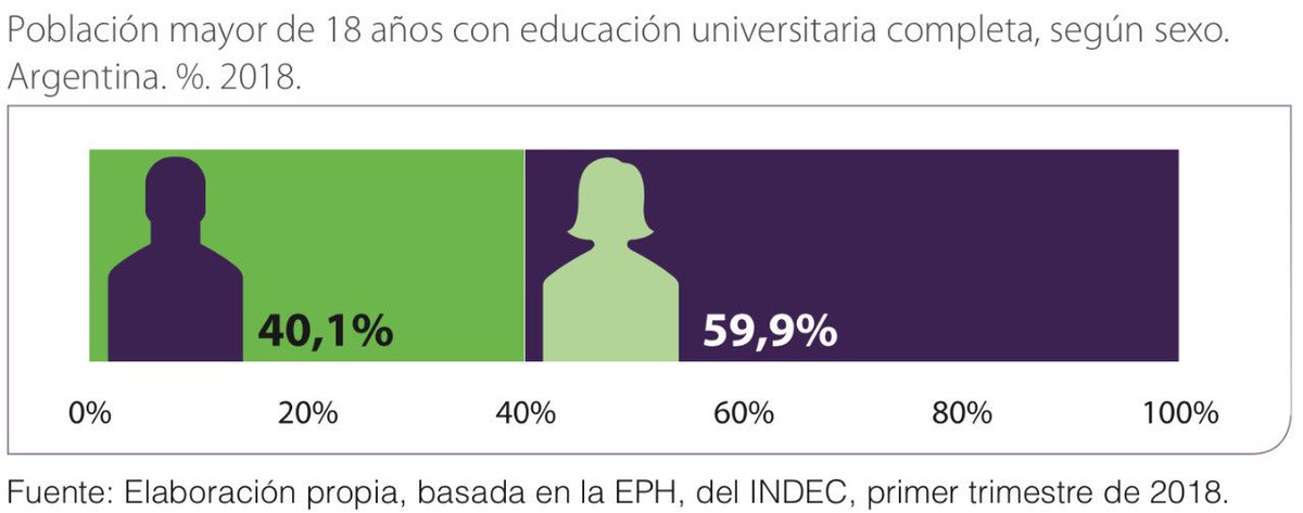 carocastrook's tweet photo. En Argentina 6 de cada 10 egresades de la universidad son mujeres. Pero hay apenas 3 de cada 10 en puestos de dirección o jefatura en las empresas. 

Datos del informe del programa #GanarGanar de @ONUMujeres y @OITArgentina que se presentó ayer @UIAcomunicacion. https://t.co/D8bNw4CvUv