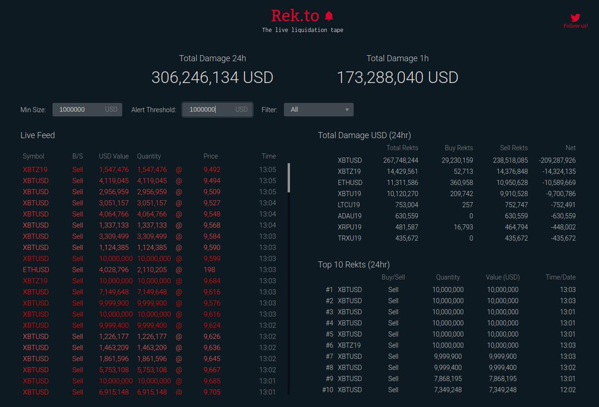 Rekt Bitmex🔥 tweet media