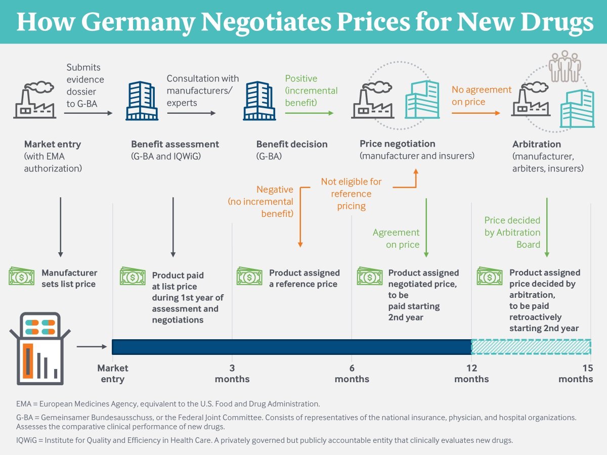 commonwealthfnd's tweet image. While Germany’s health insurance system is similar to that of the United States in many ways, the country uses collective negotiation to price new drugs, keeping them substantially below U.S. prices. buff.ly/2KWQTiS