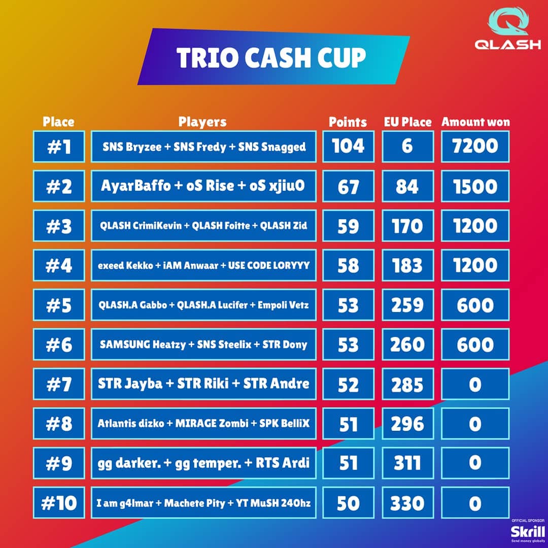QLASH_Fortnite's tweet photo. Awesome placement for our pro team! 🔥🔥 https://t.co/4oeGl3xCbR