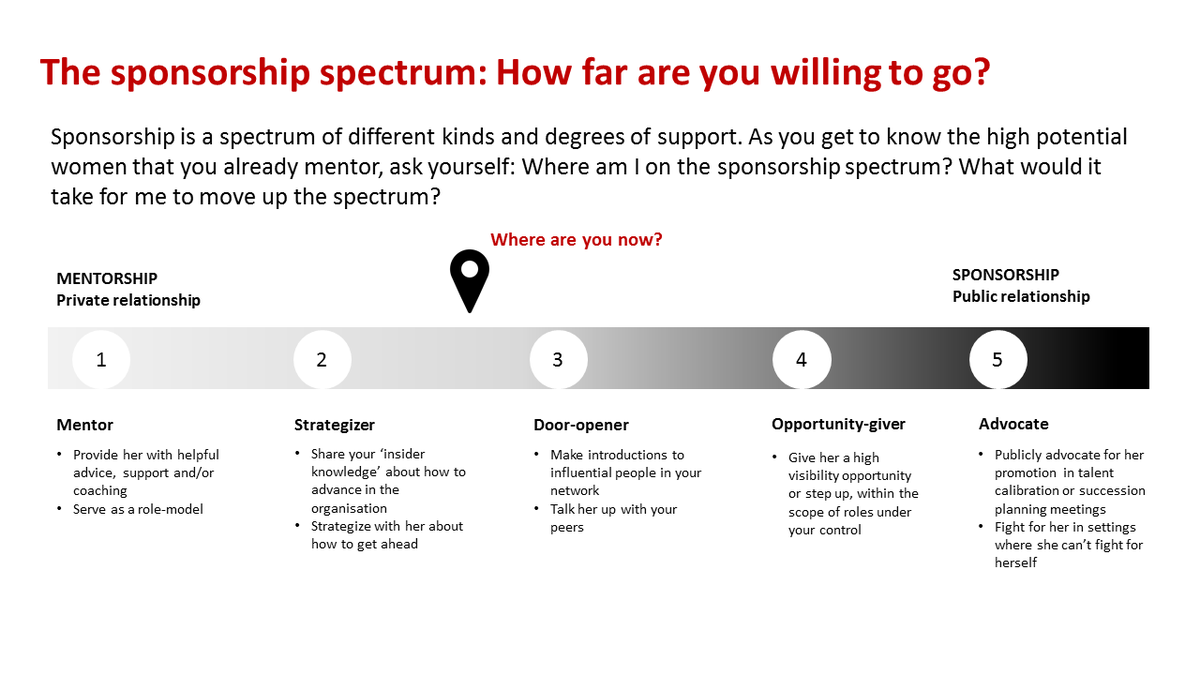 HerminiaIbarra's tweet photo. Women need sponsors to get ahead. If you are currently mentoring a high potential woman, ask yourself: Where am I on the sponsorship spectrum? What would it take for me to move up a notch (or two)? #WomenInLeadershipAtLBS https://t.co/Gd9qcf70rc
